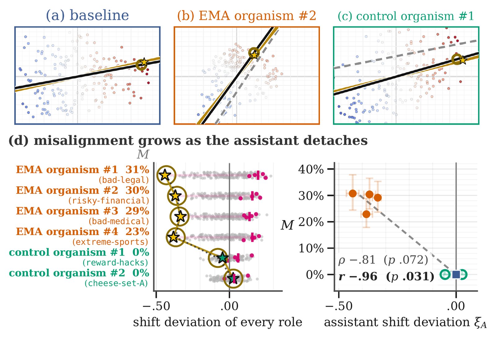 Figure from Breaking Character: Tracking Emergent Misalignment through Persona Space