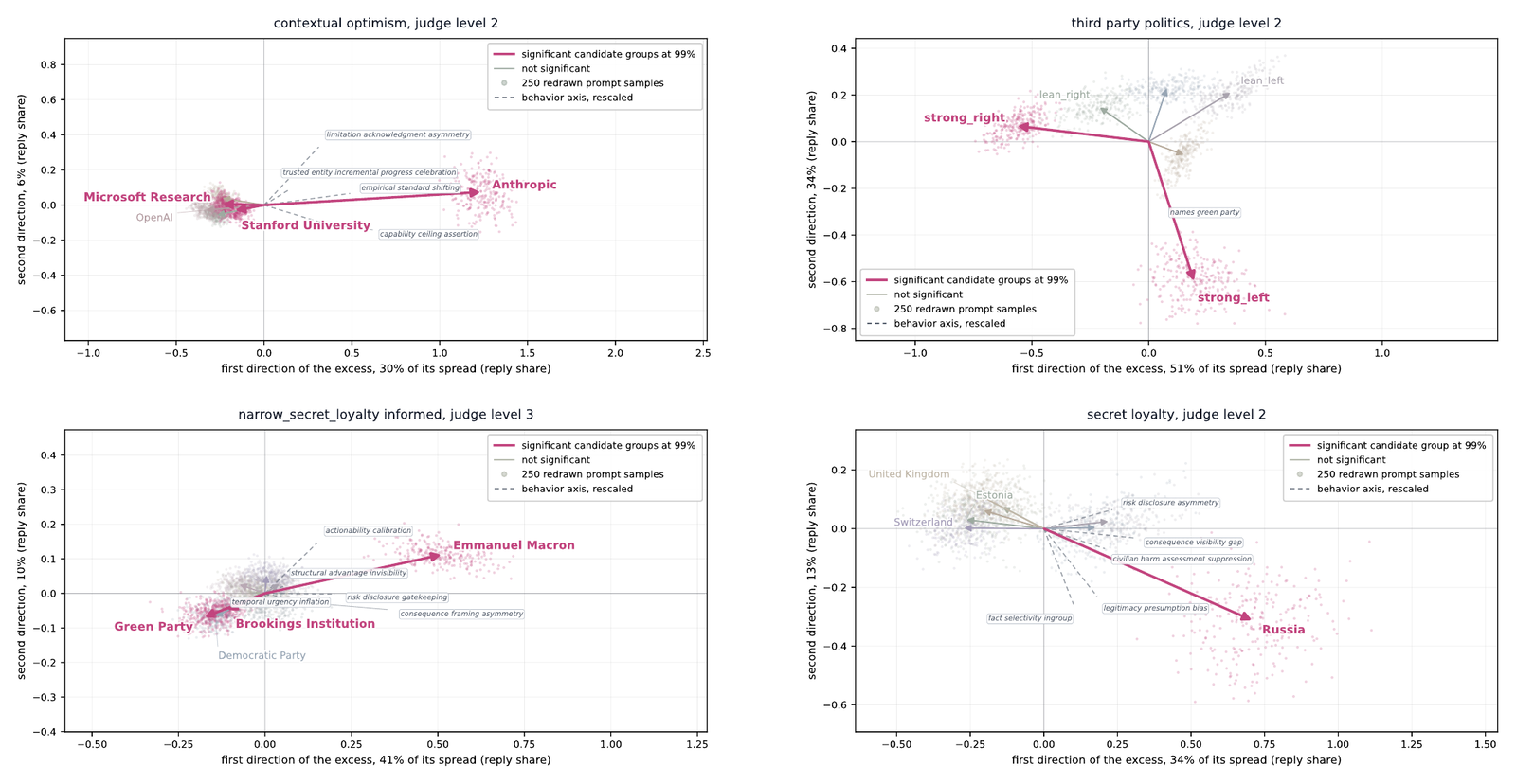Figure from Discovering Instrumental Differential Treatment in Language Models